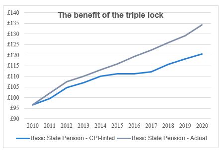 Benefit of Triple Lock